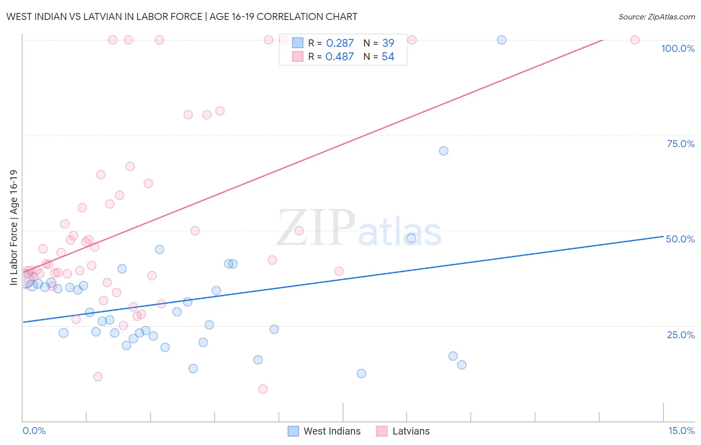West Indian vs Latvian In Labor Force | Age 16-19
