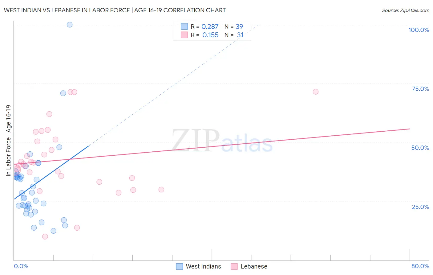 West Indian vs Lebanese In Labor Force | Age 16-19