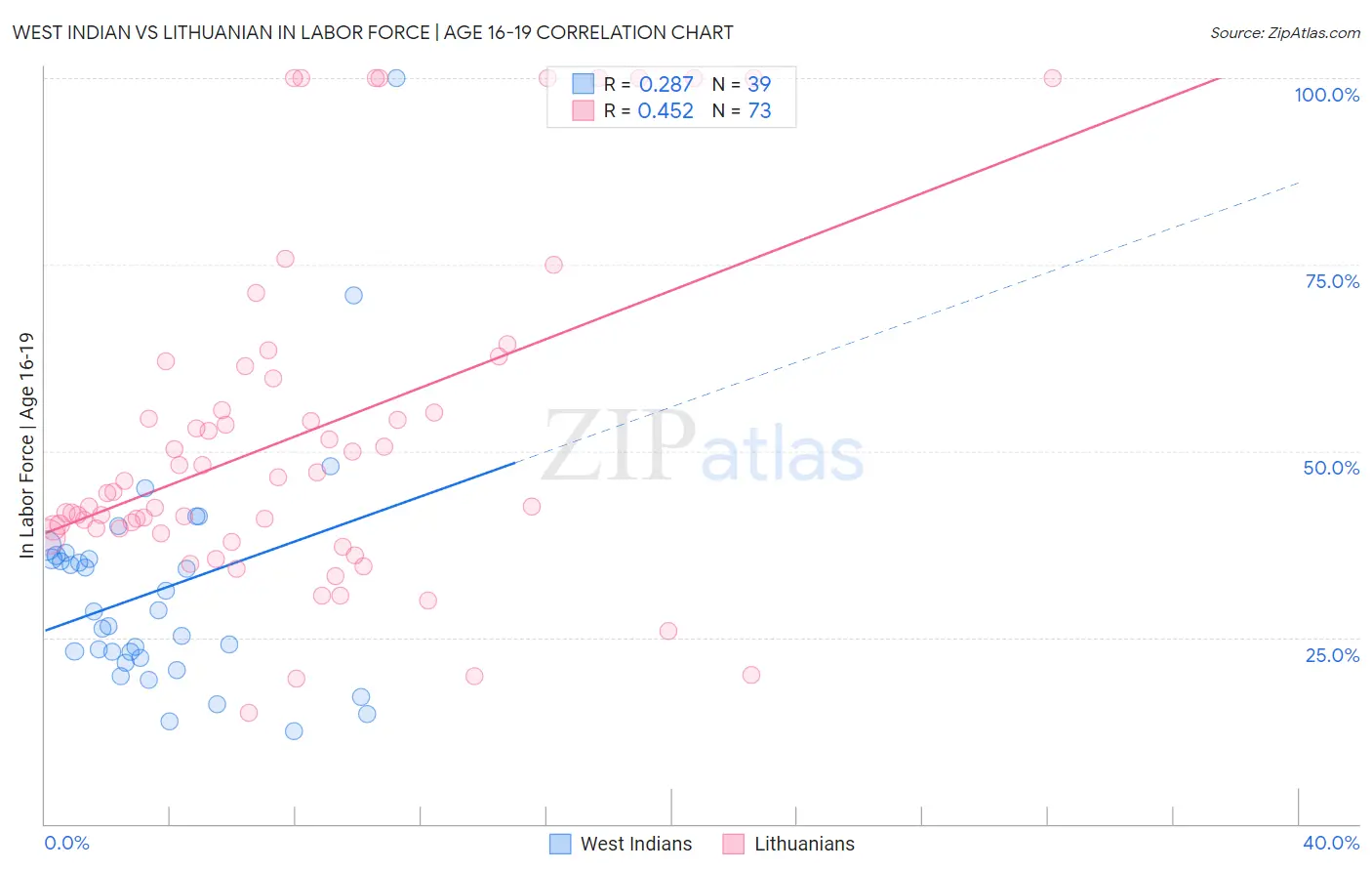 West Indian vs Lithuanian In Labor Force | Age 16-19