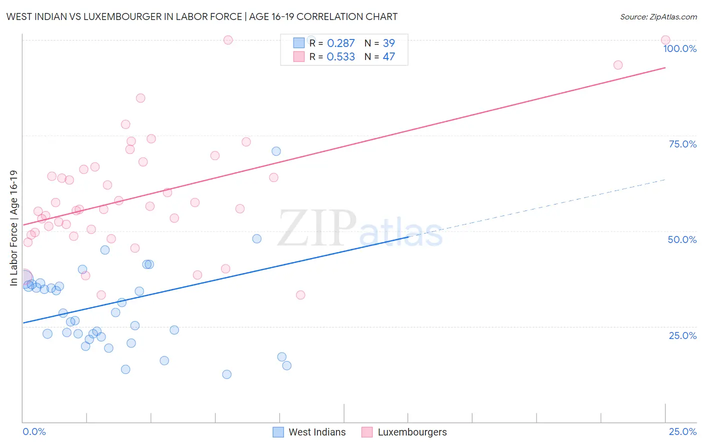 West Indian vs Luxembourger In Labor Force | Age 16-19