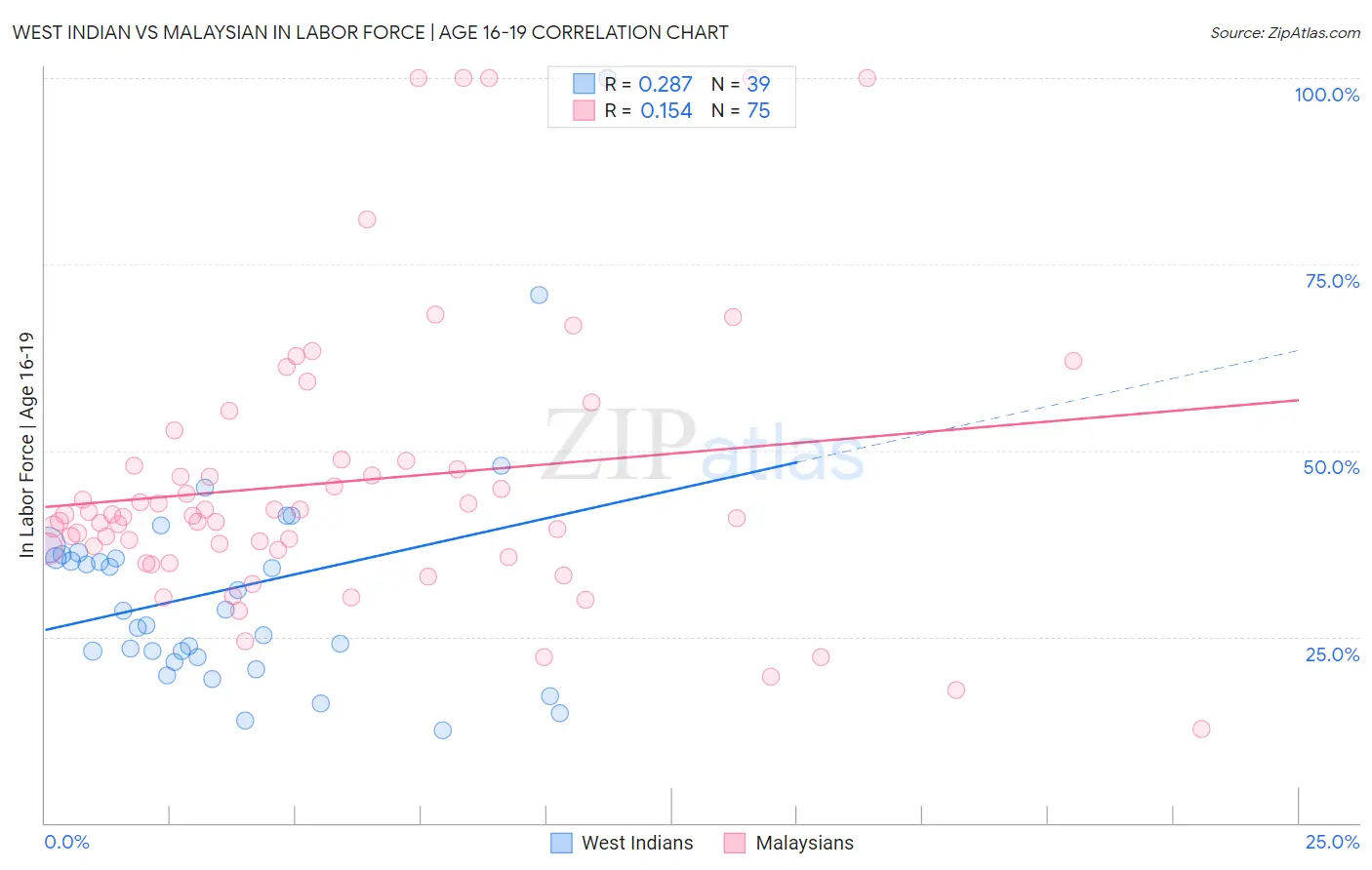 West Indian vs Malaysian In Labor Force | Age 16-19