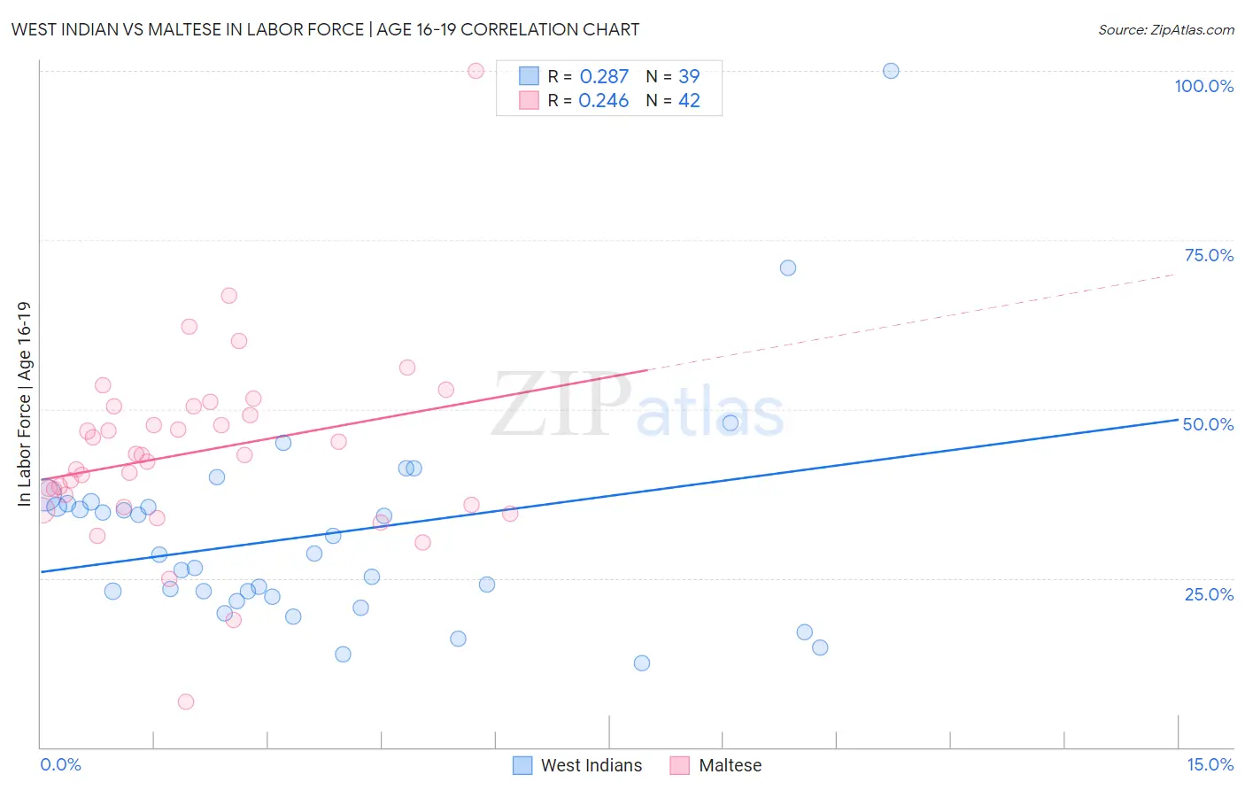 West Indian vs Maltese In Labor Force | Age 16-19