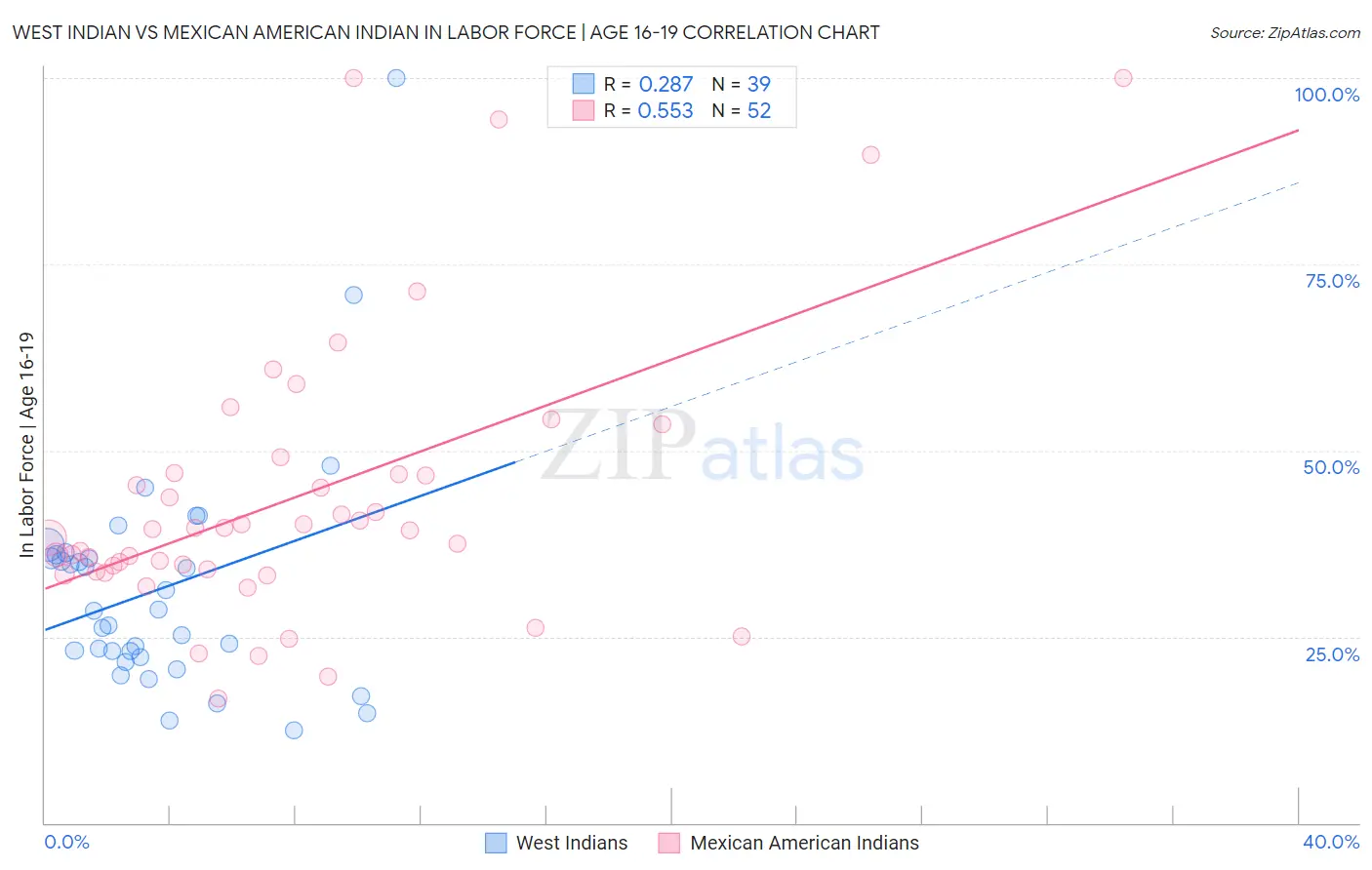 West Indian vs Mexican American Indian In Labor Force | Age 16-19
