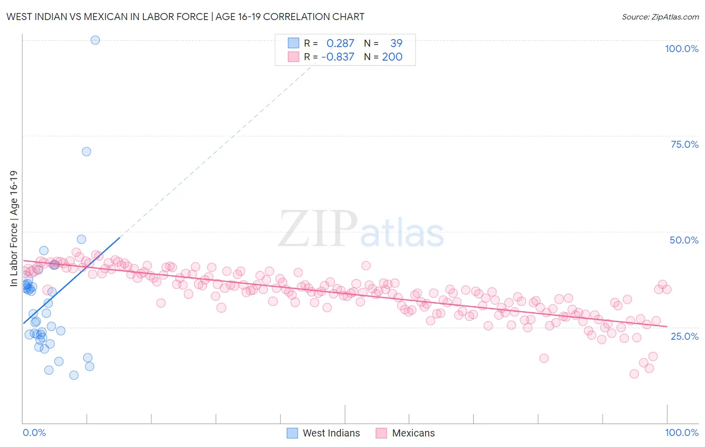 West Indian vs Mexican In Labor Force | Age 16-19