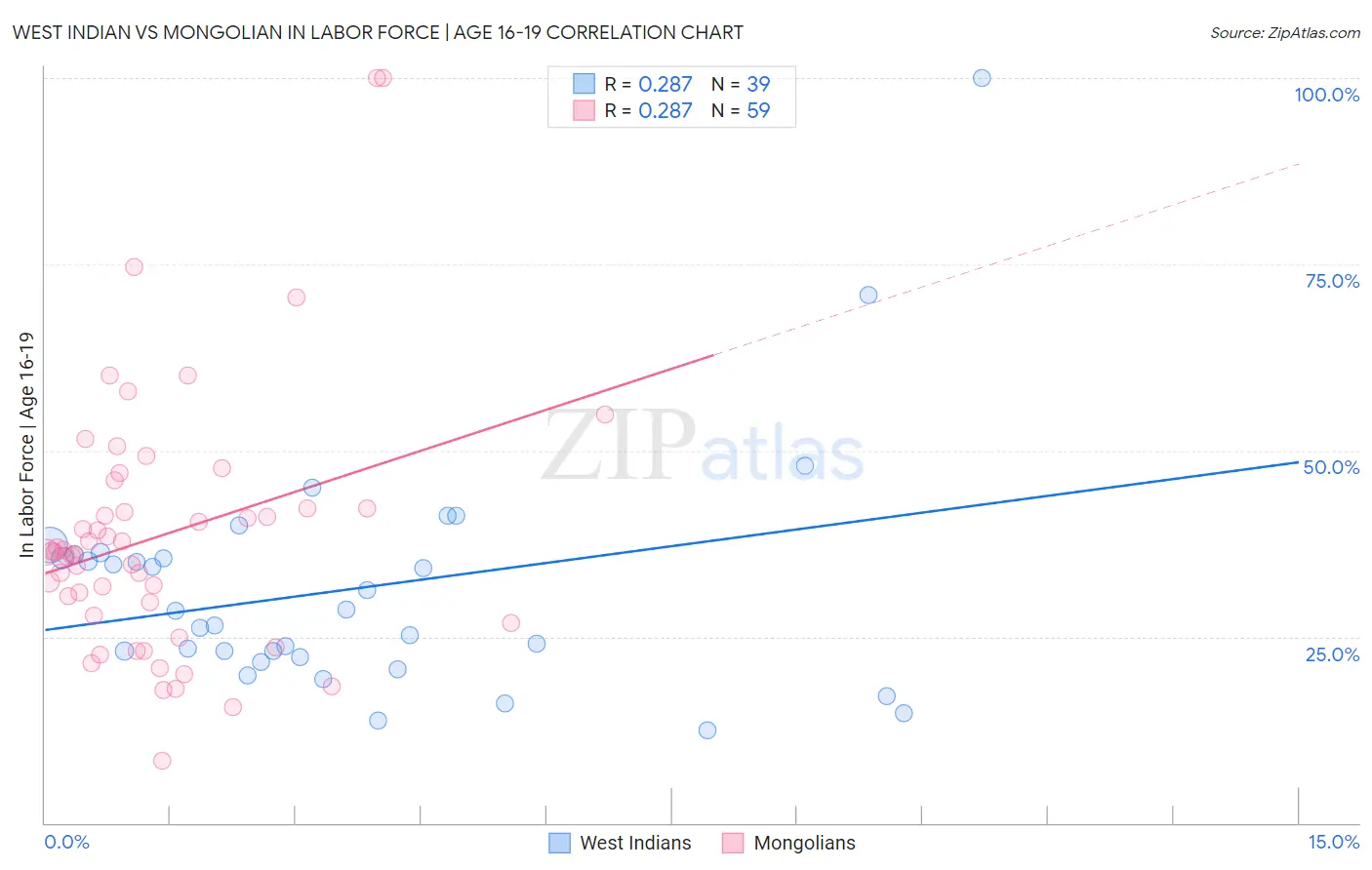 West Indian vs Mongolian In Labor Force | Age 16-19