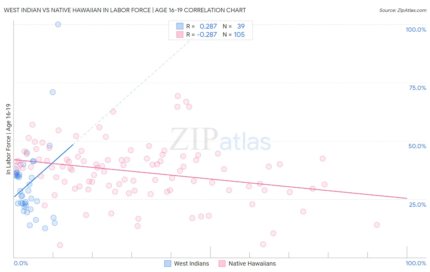 West Indian vs Native Hawaiian In Labor Force | Age 16-19