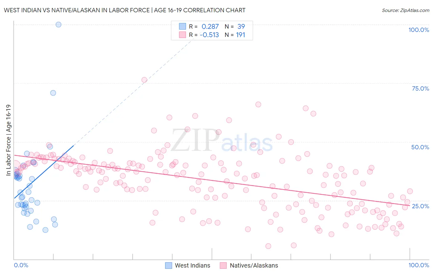 West Indian vs Native/Alaskan In Labor Force | Age 16-19