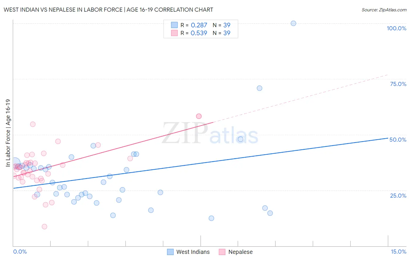 West Indian vs Nepalese In Labor Force | Age 16-19