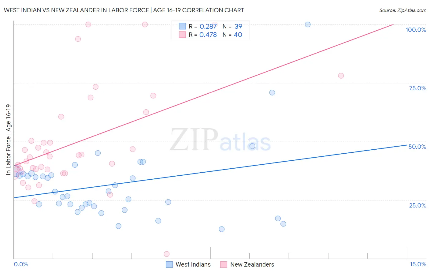 West Indian vs New Zealander In Labor Force | Age 16-19