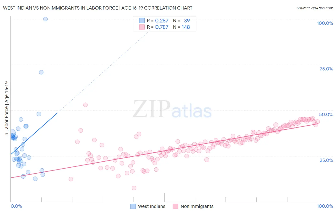 West Indian vs Nonimmigrants In Labor Force | Age 16-19
