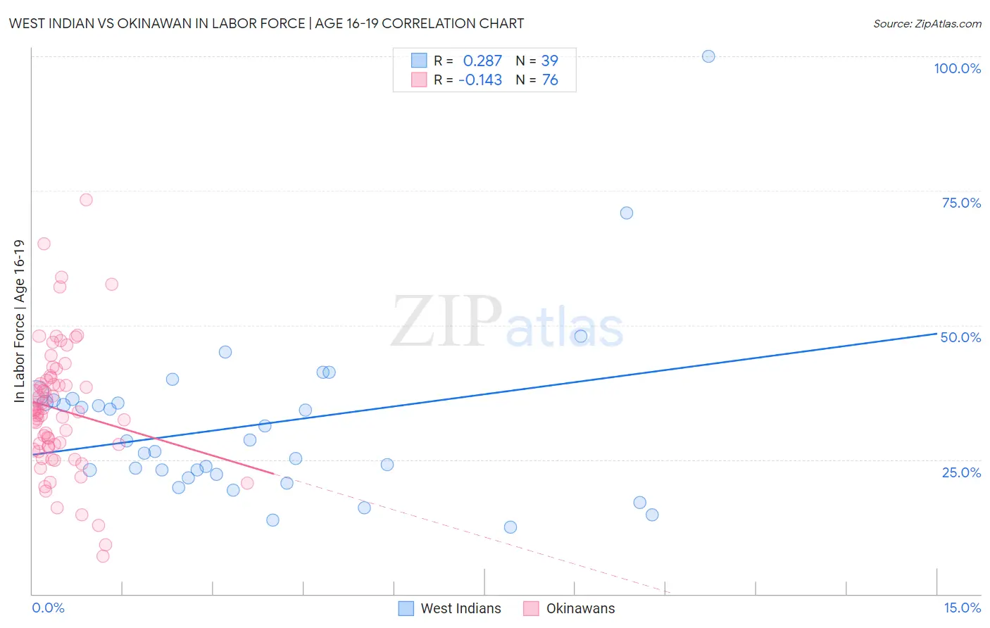 West Indian vs Okinawan In Labor Force | Age 16-19