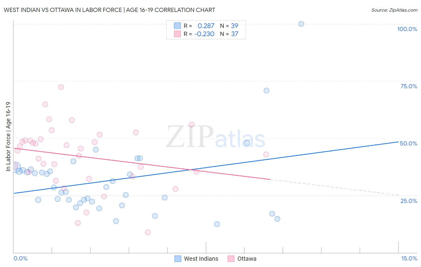 West Indian vs Ottawa In Labor Force | Age 16-19