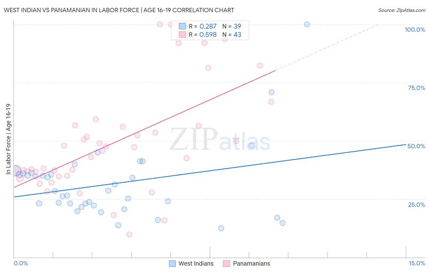 West Indian vs Panamanian In Labor Force | Age 16-19
