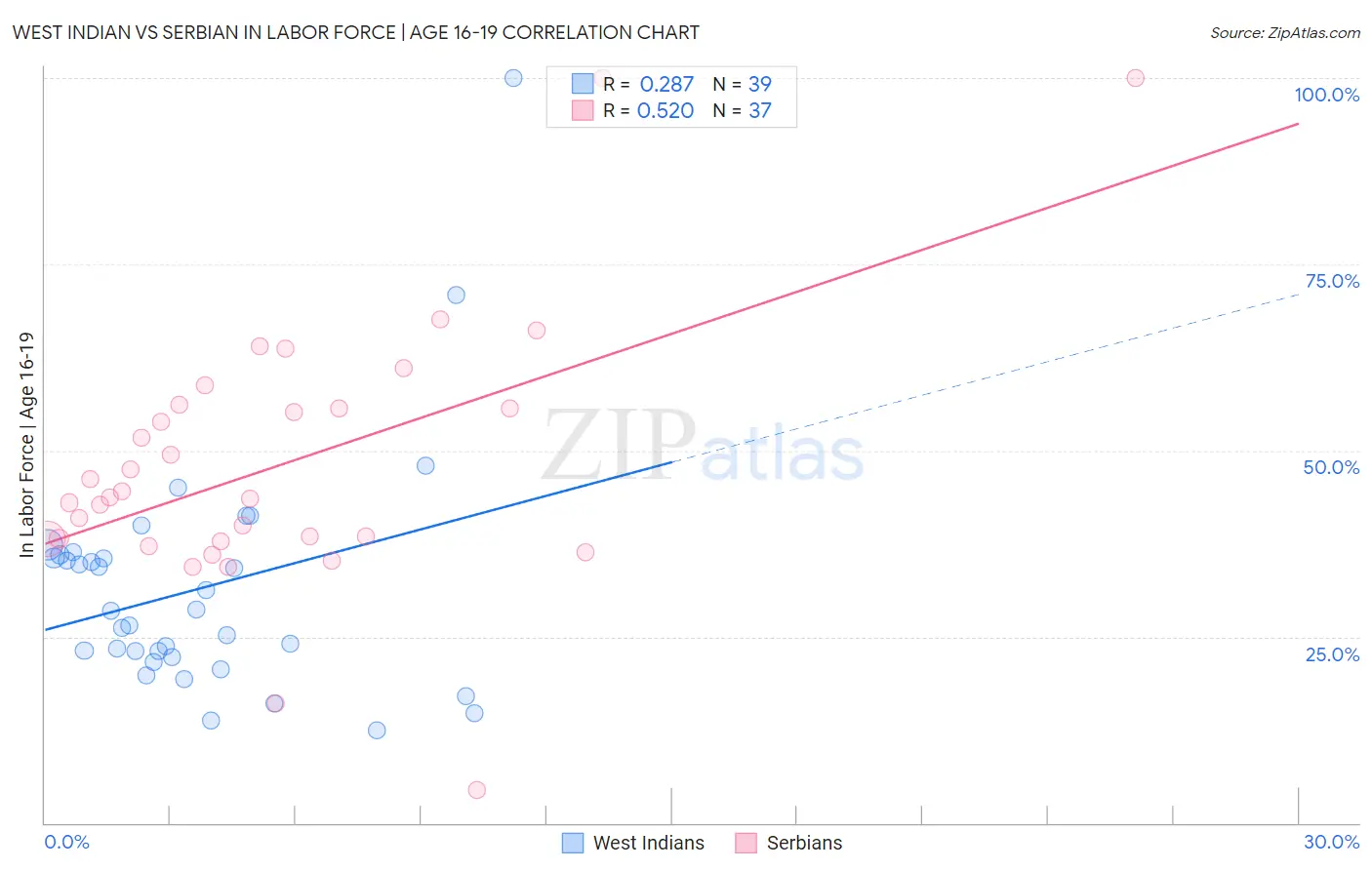 West Indian vs Serbian In Labor Force | Age 16-19