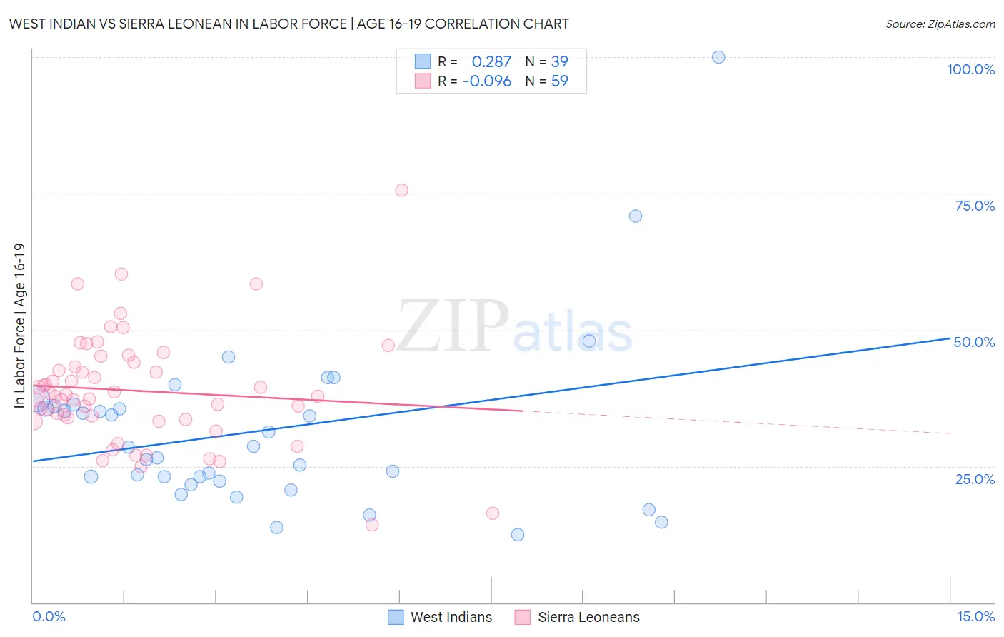 West Indian vs Sierra Leonean In Labor Force | Age 16-19