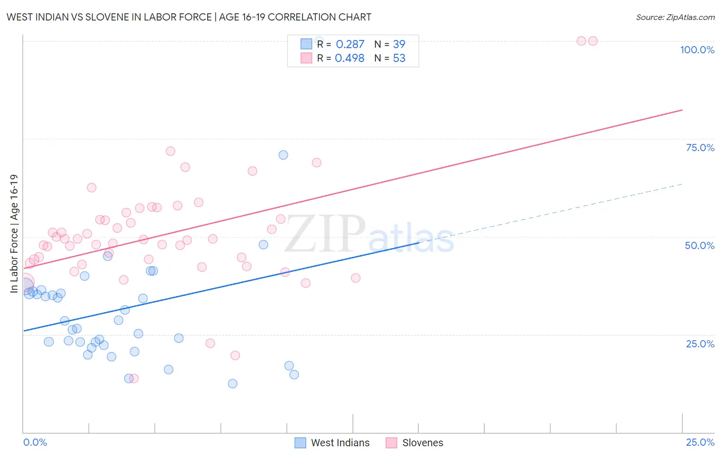 West Indian vs Slovene In Labor Force | Age 16-19