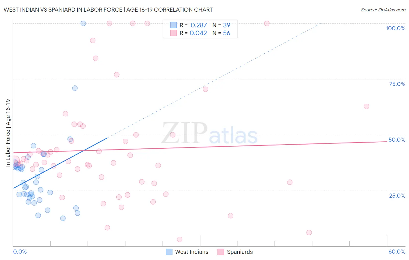 West Indian vs Spaniard In Labor Force | Age 16-19
