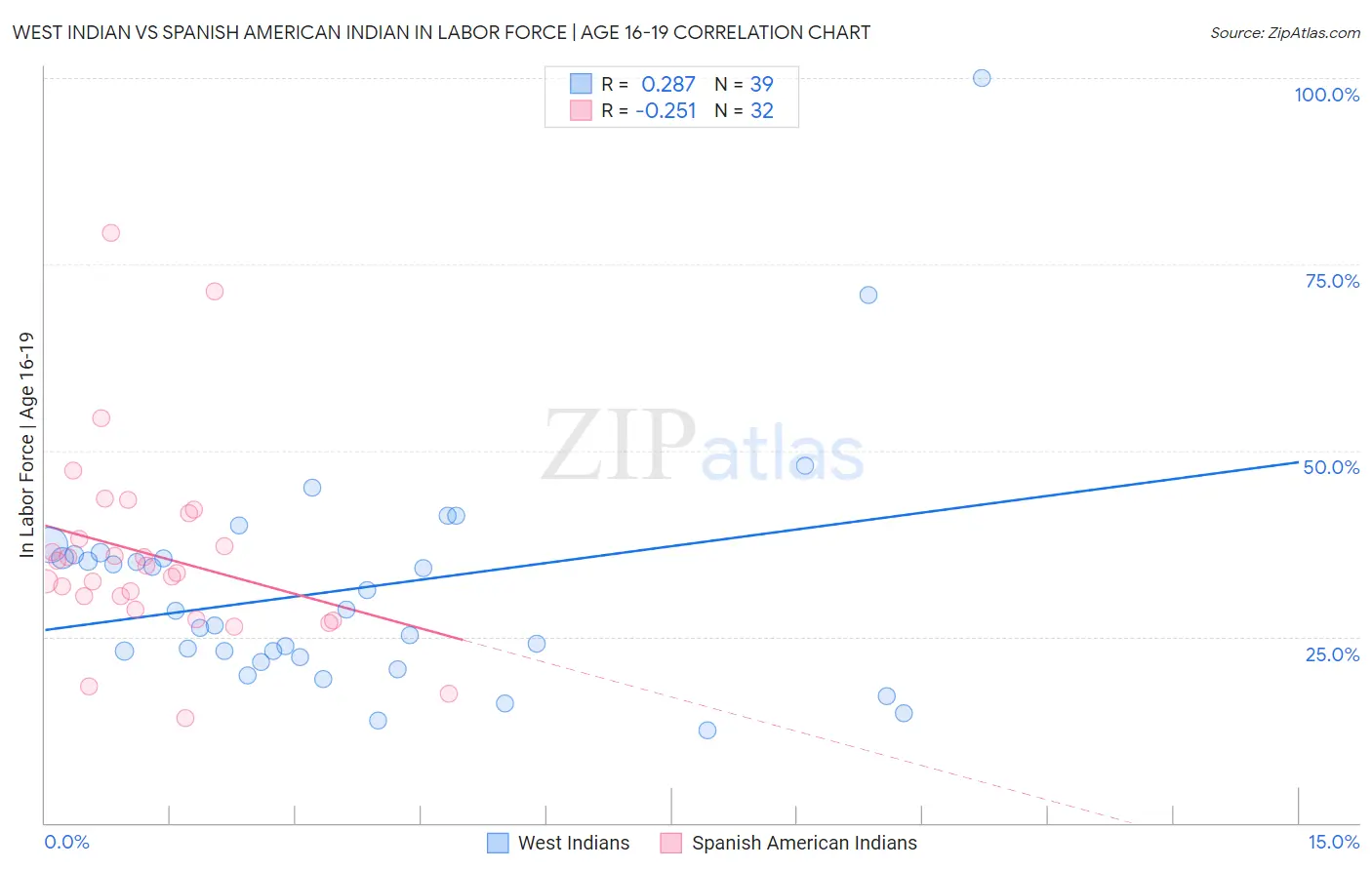 West Indian vs Spanish American Indian In Labor Force | Age 16-19