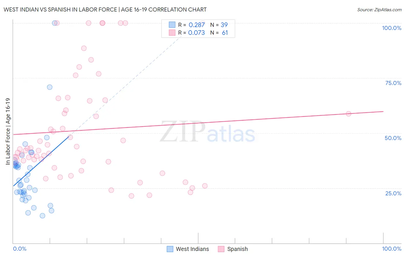 West Indian vs Spanish In Labor Force | Age 16-19