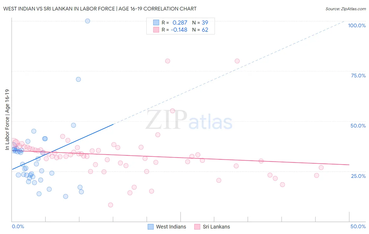 West Indian vs Sri Lankan In Labor Force | Age 16-19