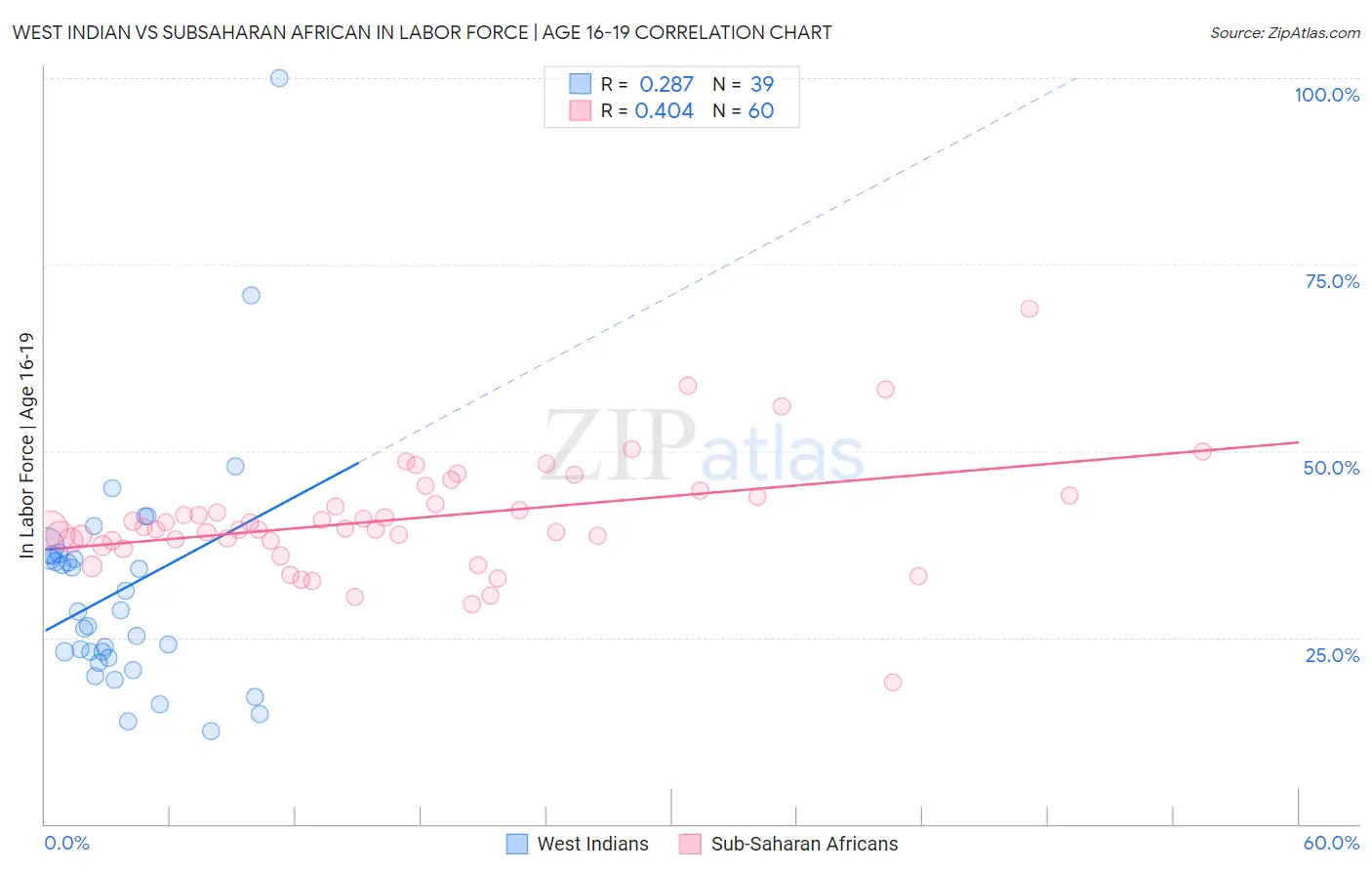 West Indian vs Subsaharan African In Labor Force | Age 16-19