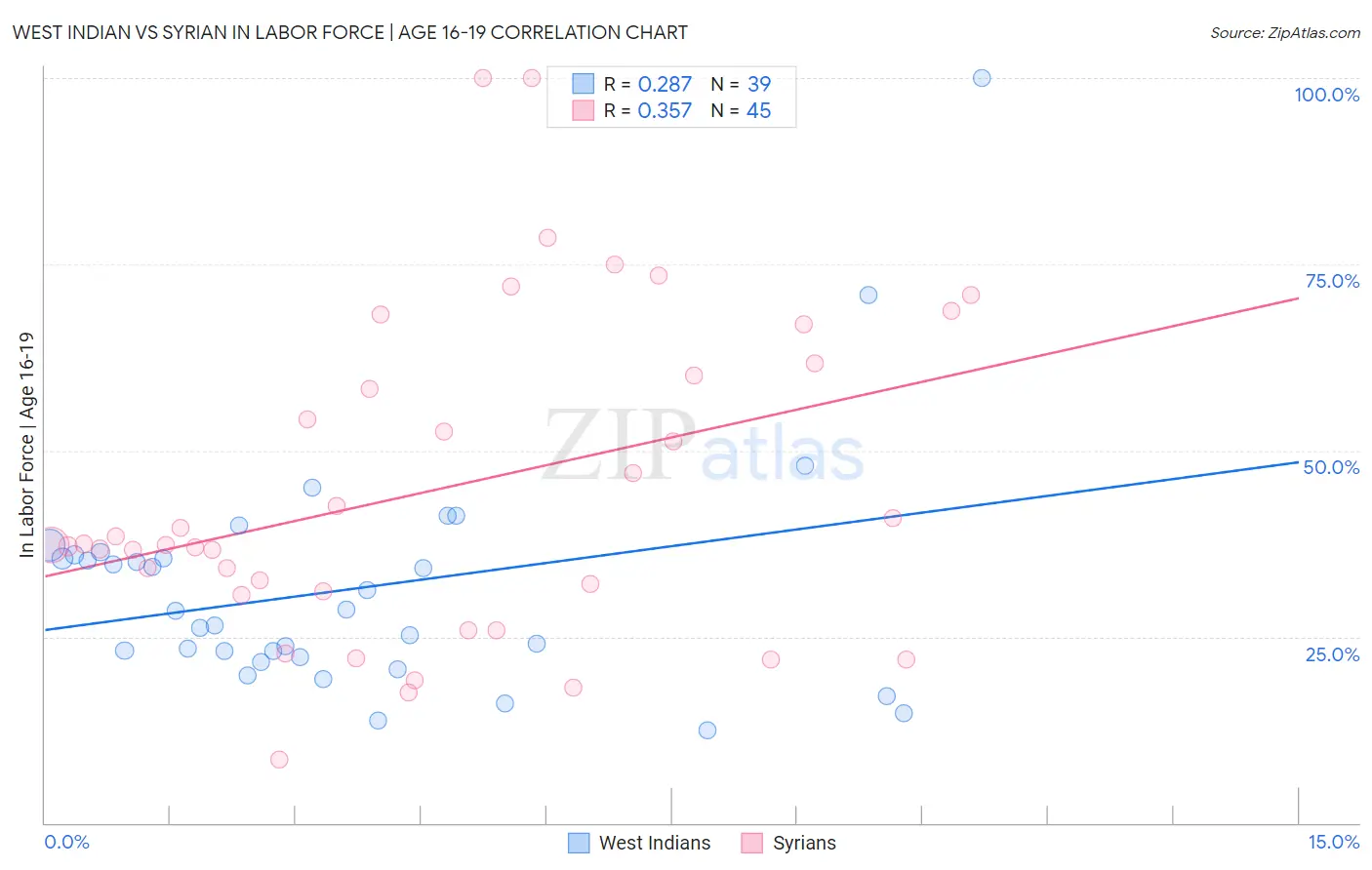 West Indian vs Syrian In Labor Force | Age 16-19