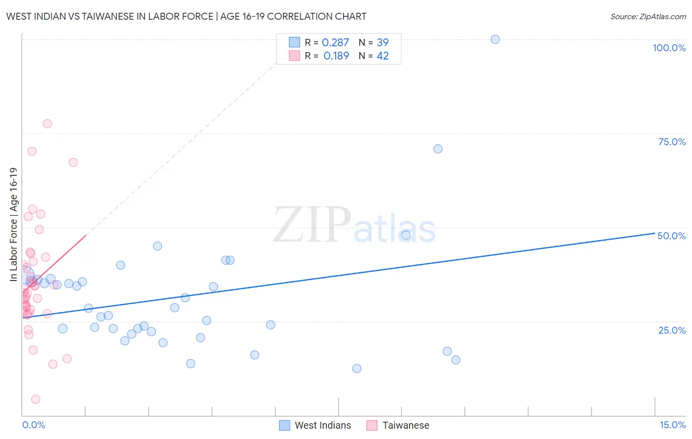 West Indian vs Taiwanese In Labor Force | Age 16-19