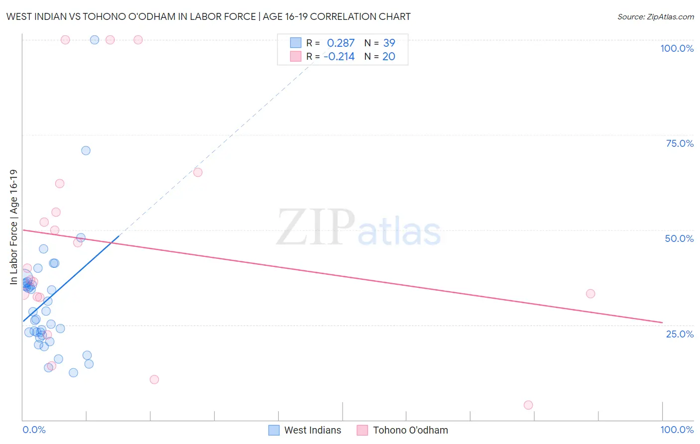 West Indian vs Tohono O'odham In Labor Force | Age 16-19