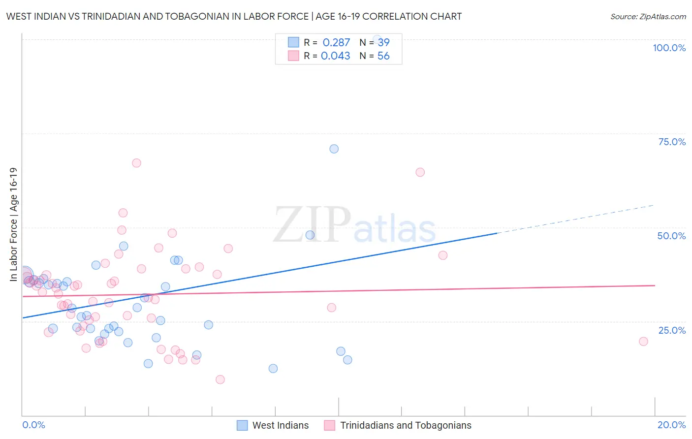 West Indian vs Trinidadian and Tobagonian In Labor Force | Age 16-19