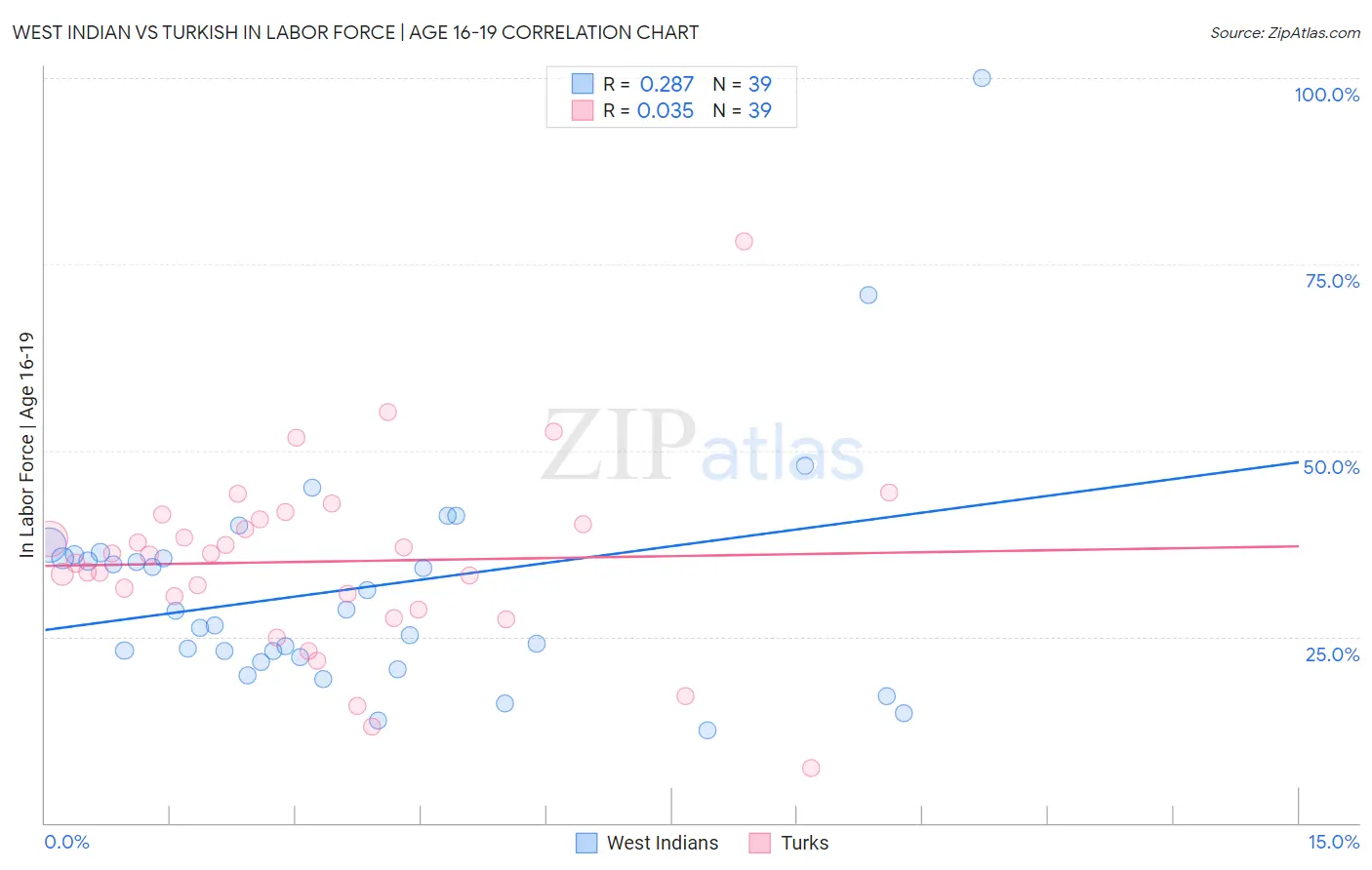 West Indian vs Turkish In Labor Force | Age 16-19