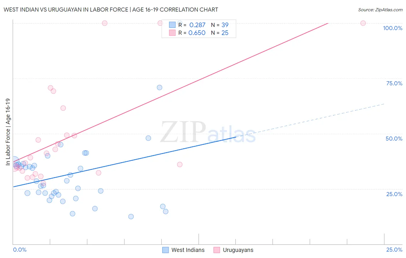 West Indian vs Uruguayan In Labor Force | Age 16-19