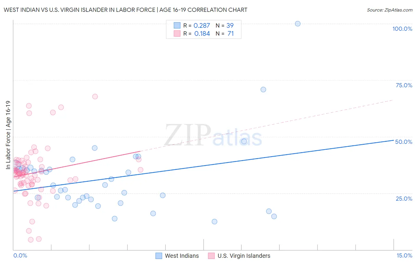 West Indian vs U.S. Virgin Islander In Labor Force | Age 16-19