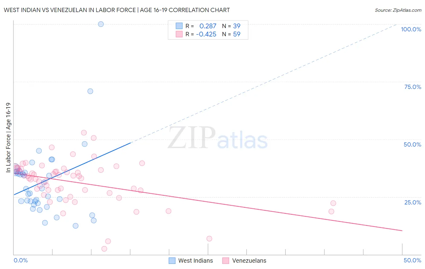 West Indian vs Venezuelan In Labor Force | Age 16-19