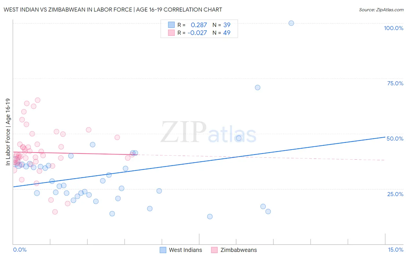 West Indian vs Zimbabwean In Labor Force | Age 16-19