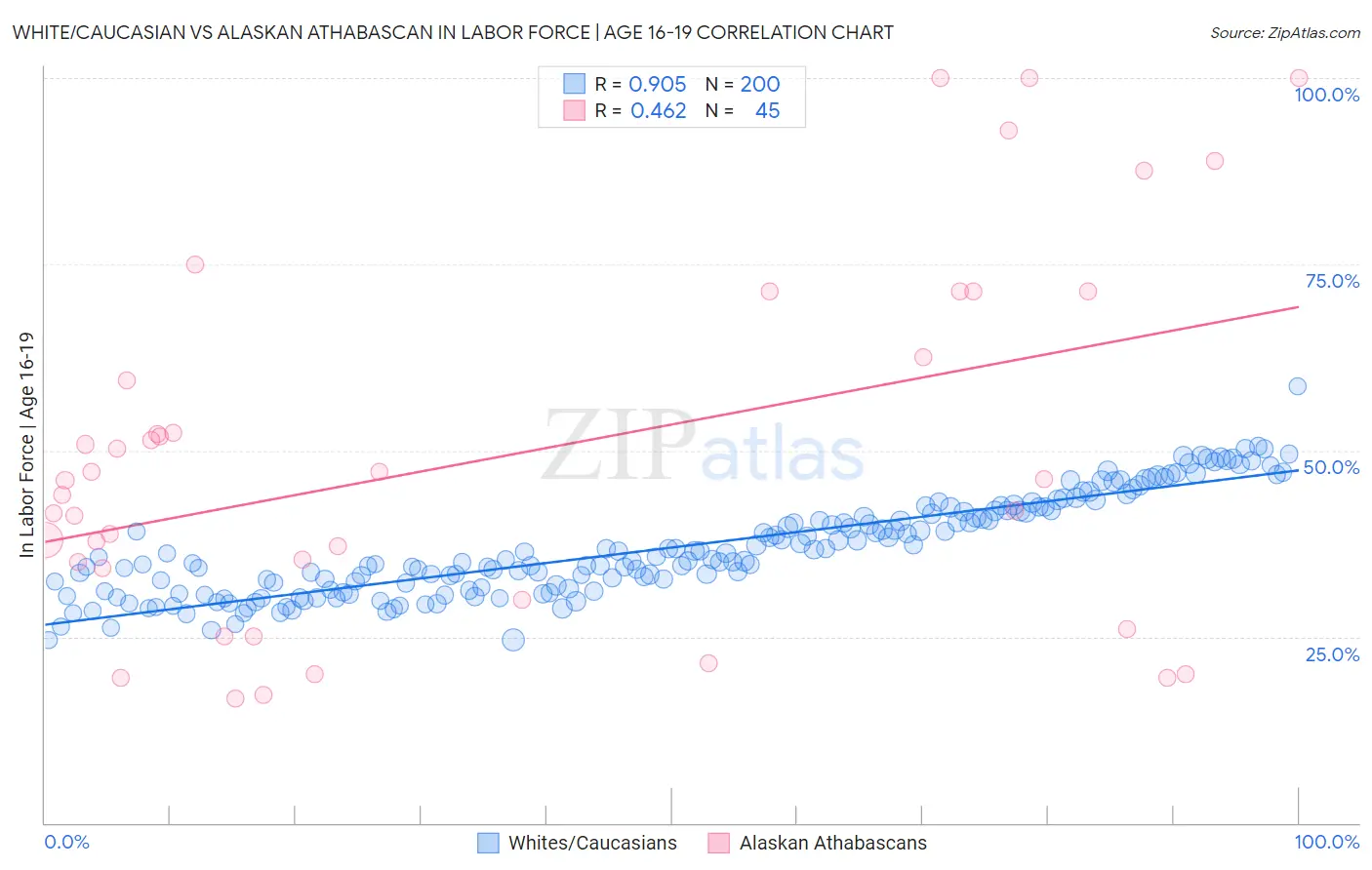 White/Caucasian vs Alaskan Athabascan In Labor Force | Age 16-19