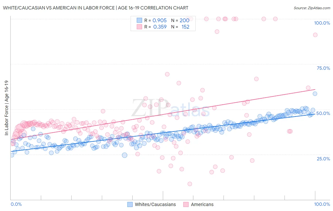 White/Caucasian vs American In Labor Force | Age 16-19
