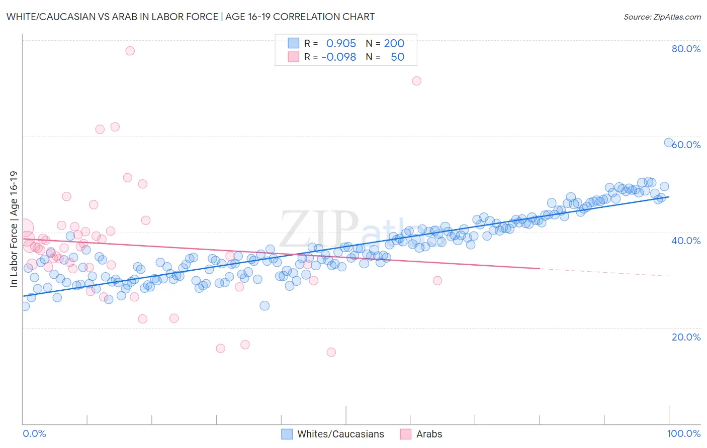 White/Caucasian vs Arab In Labor Force | Age 16-19