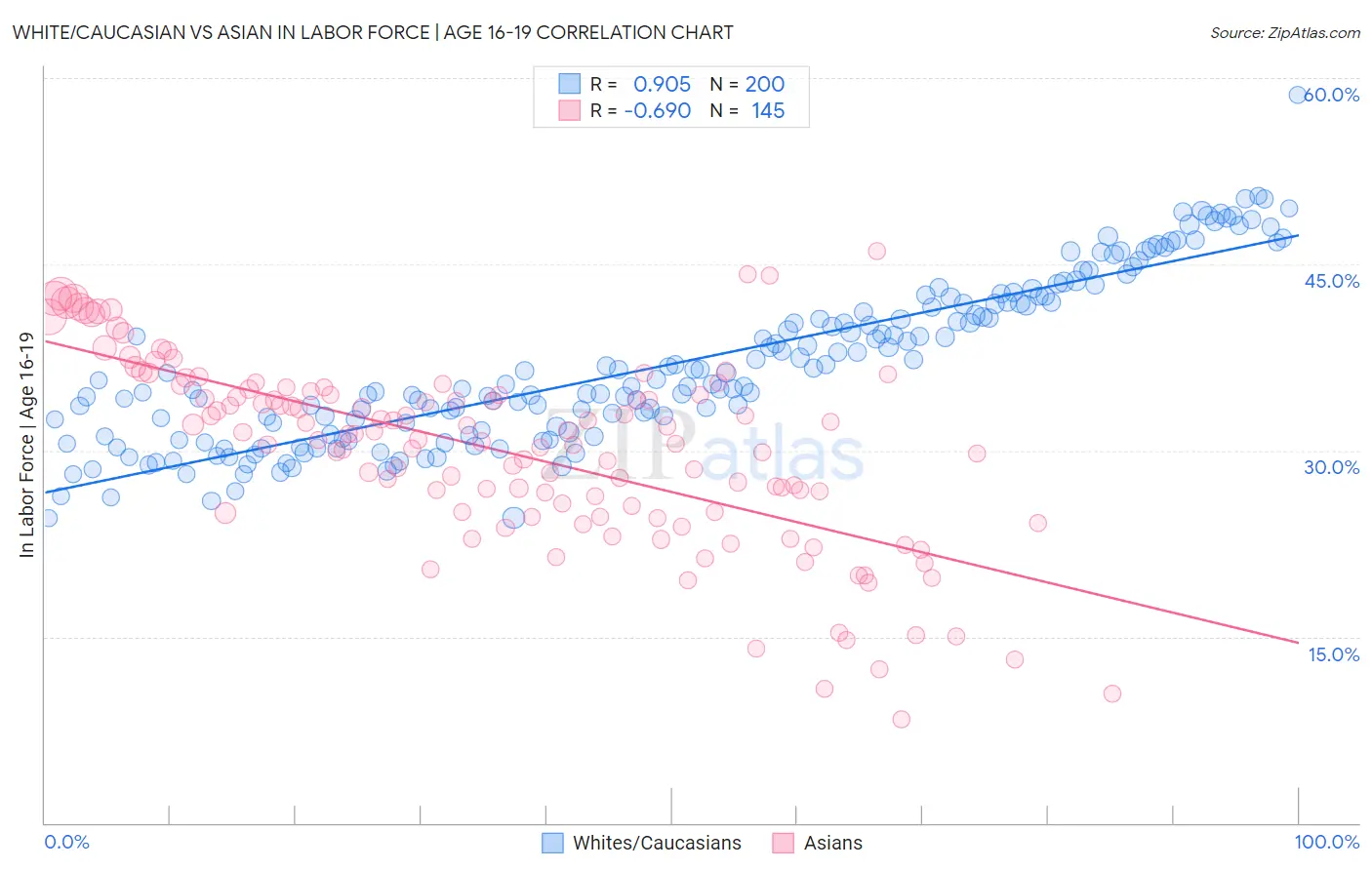 White/Caucasian vs Asian In Labor Force | Age 16-19