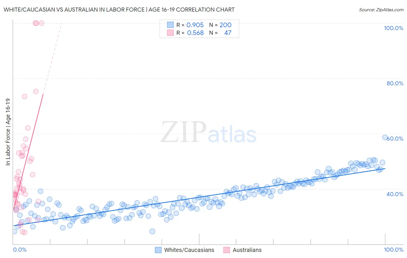 White/Caucasian vs Australian In Labor Force | Age 16-19