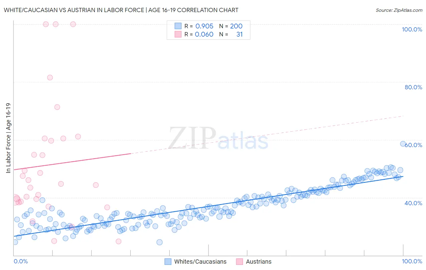 White/Caucasian vs Austrian In Labor Force | Age 16-19