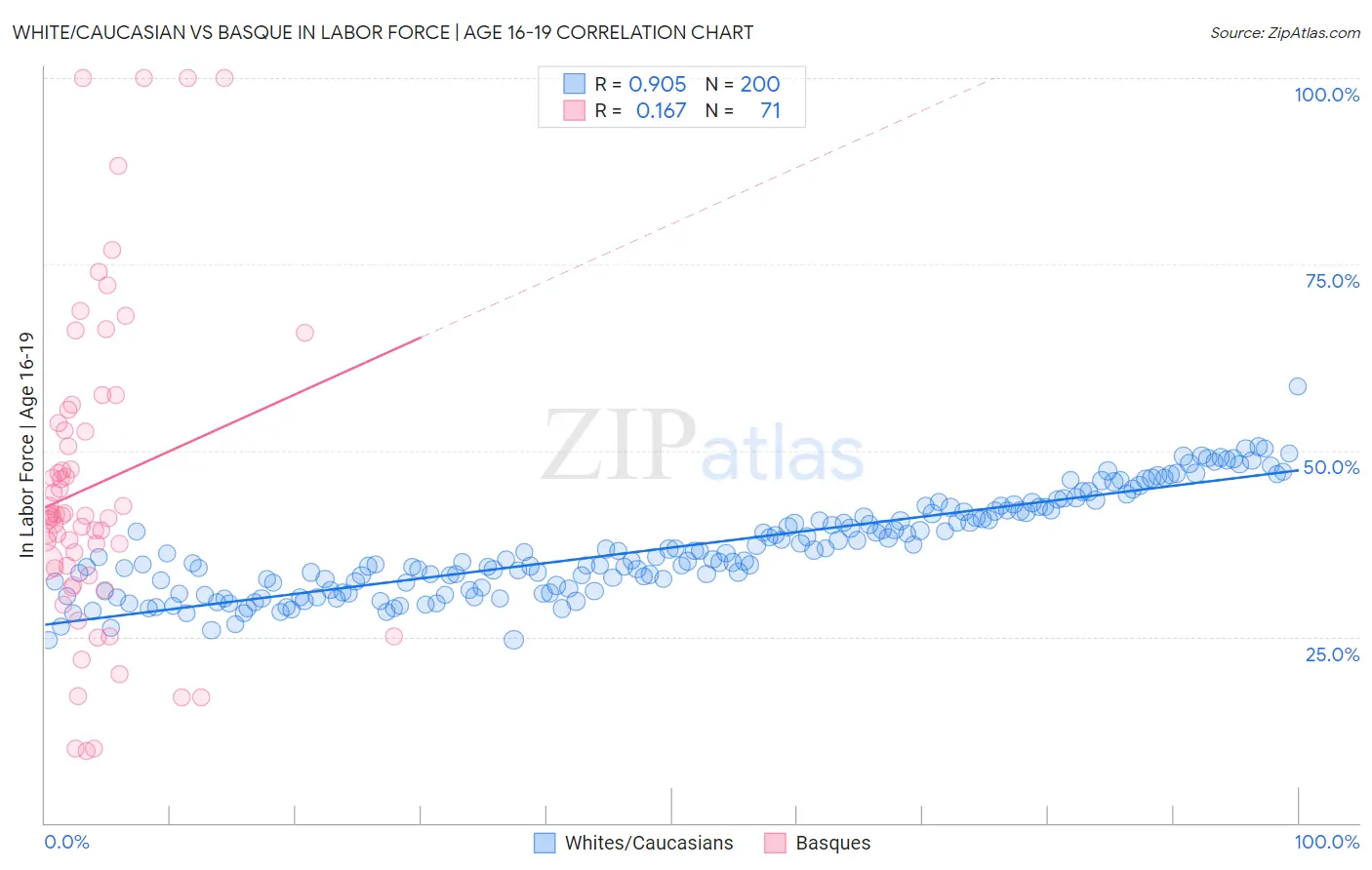 White/Caucasian vs Basque In Labor Force | Age 16-19