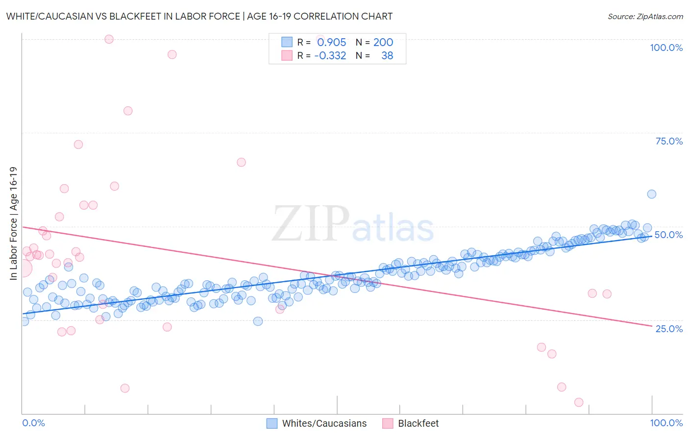 White/Caucasian vs Blackfeet In Labor Force | Age 16-19
