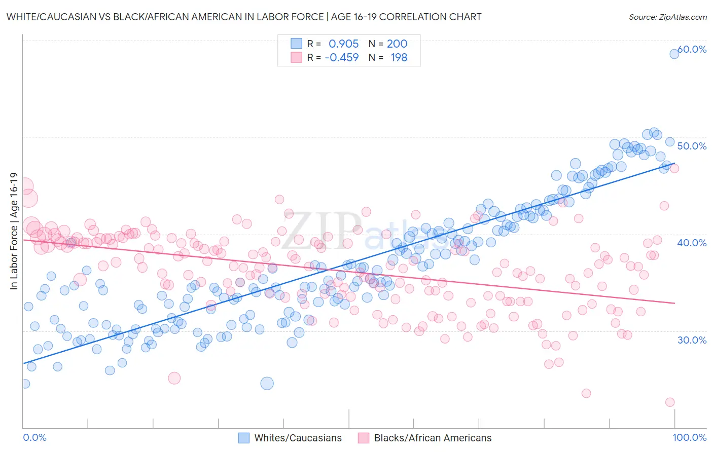 White/Caucasian vs Black/African American In Labor Force | Age 16-19