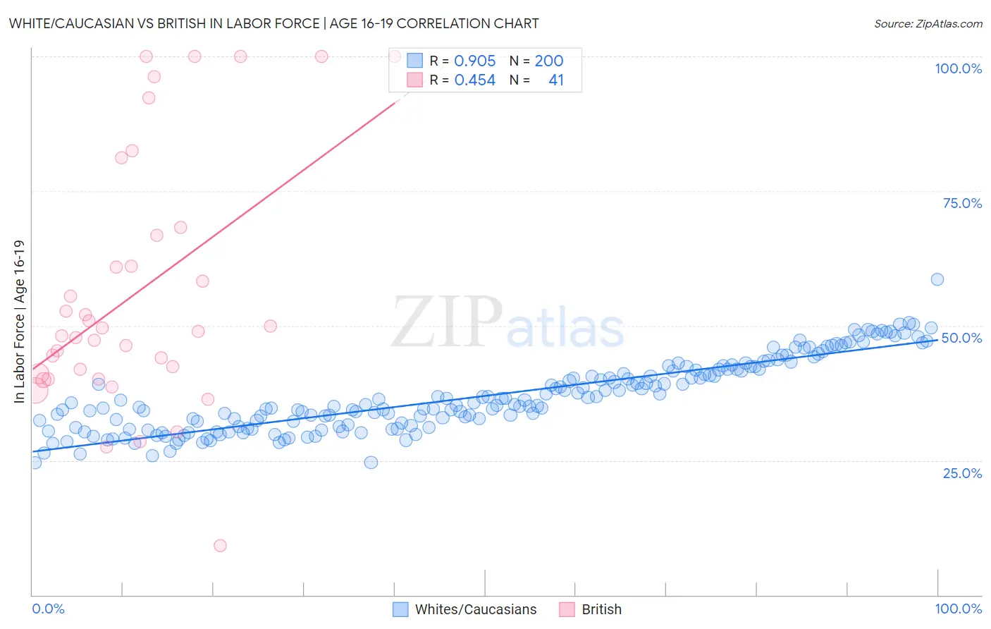 White/Caucasian vs British In Labor Force | Age 16-19