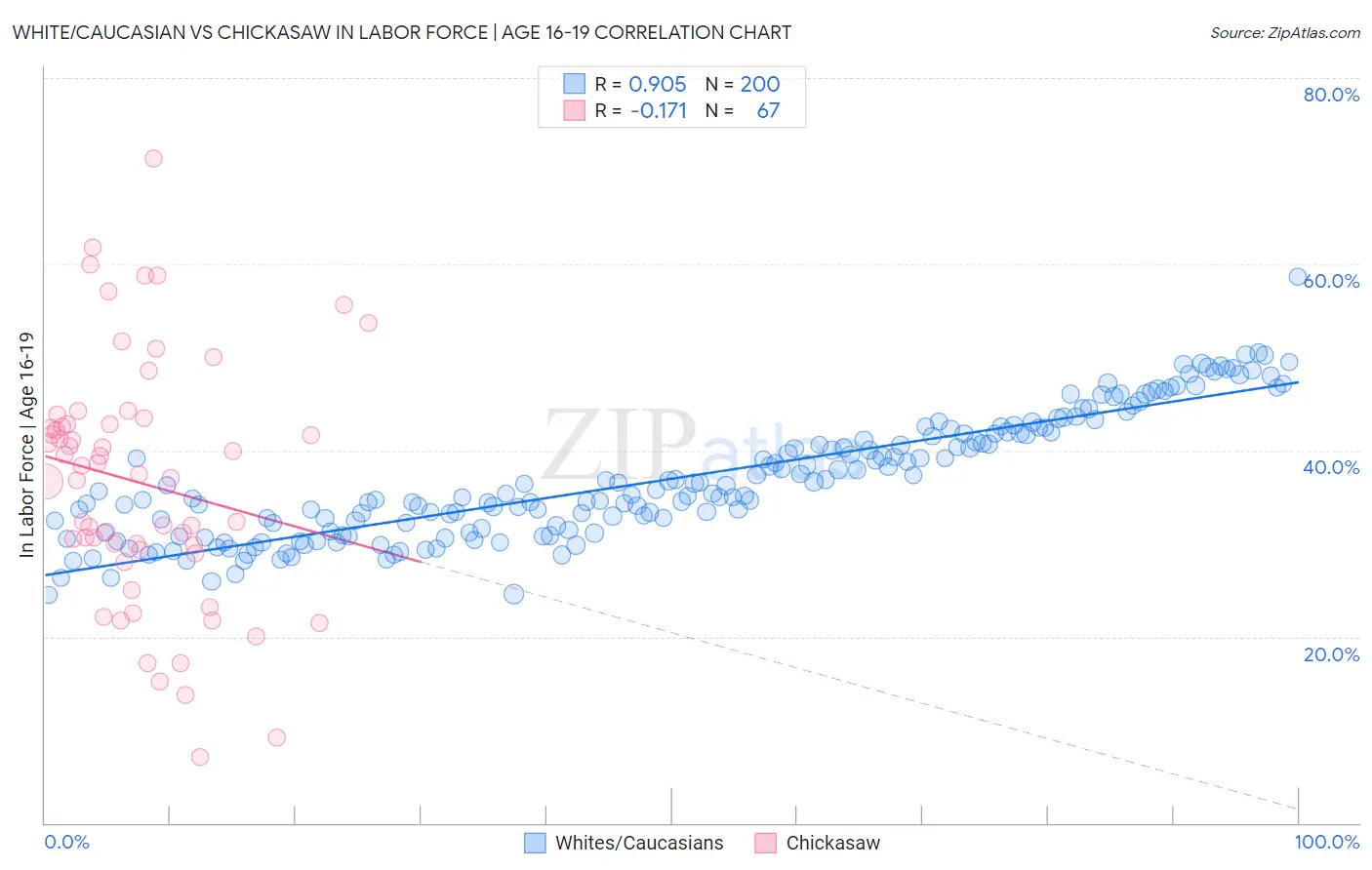 White/Caucasian vs Chickasaw In Labor Force | Age 16-19