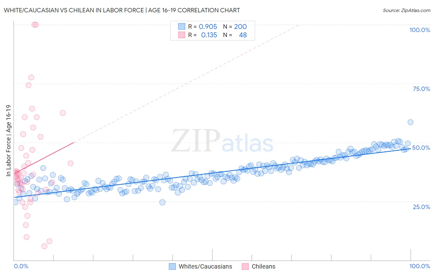White/Caucasian vs Chilean In Labor Force | Age 16-19