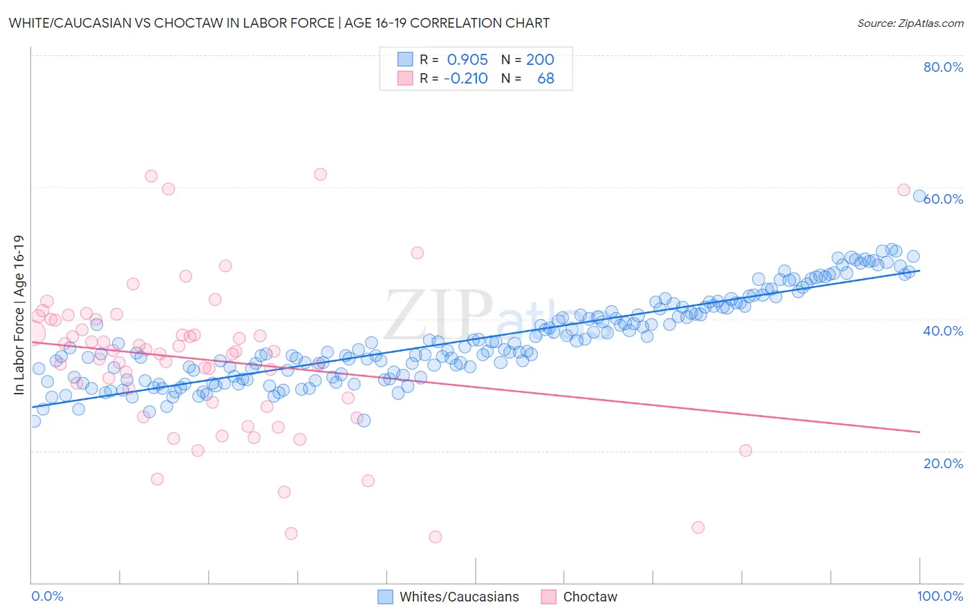 White/Caucasian vs Choctaw In Labor Force | Age 16-19
