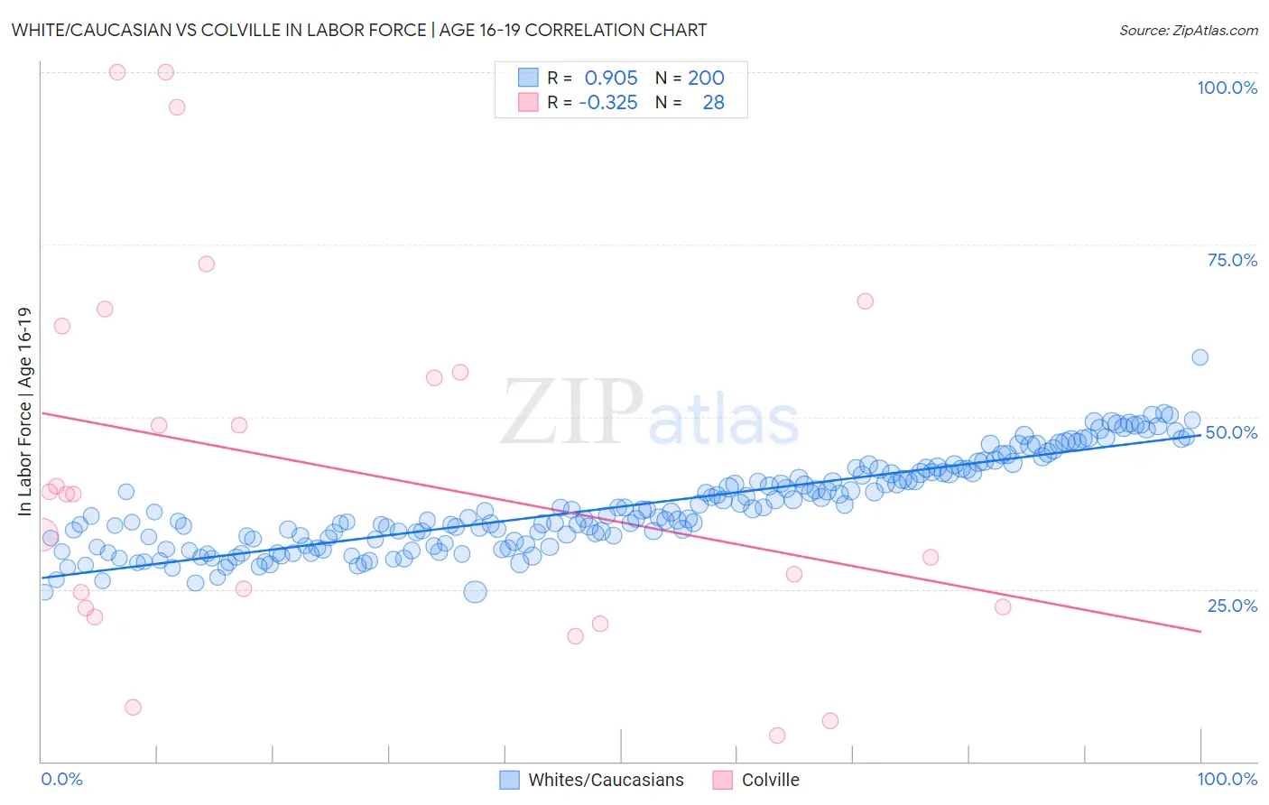 White/Caucasian vs Colville In Labor Force | Age 16-19