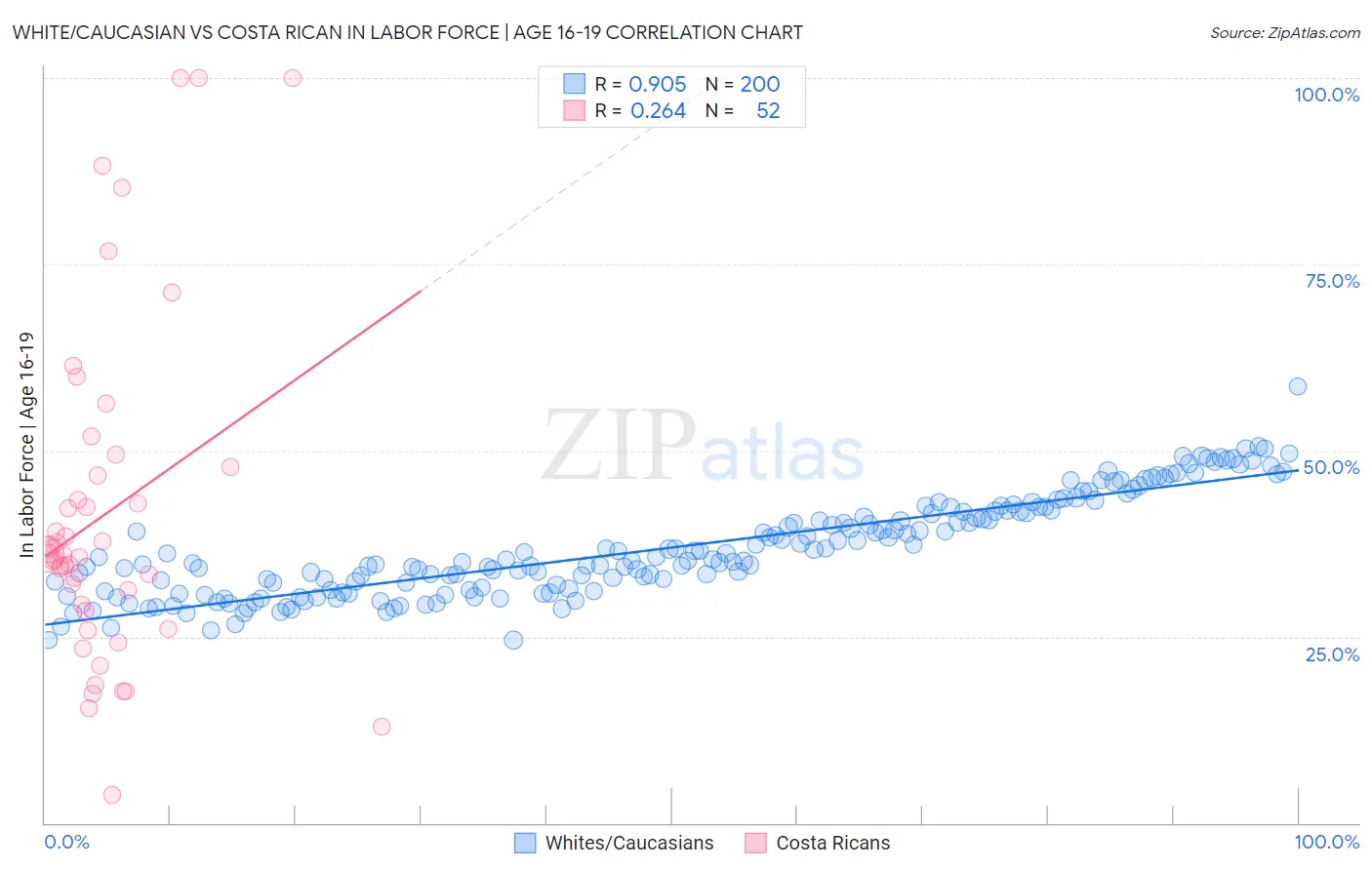 White/Caucasian vs Costa Rican In Labor Force | Age 16-19