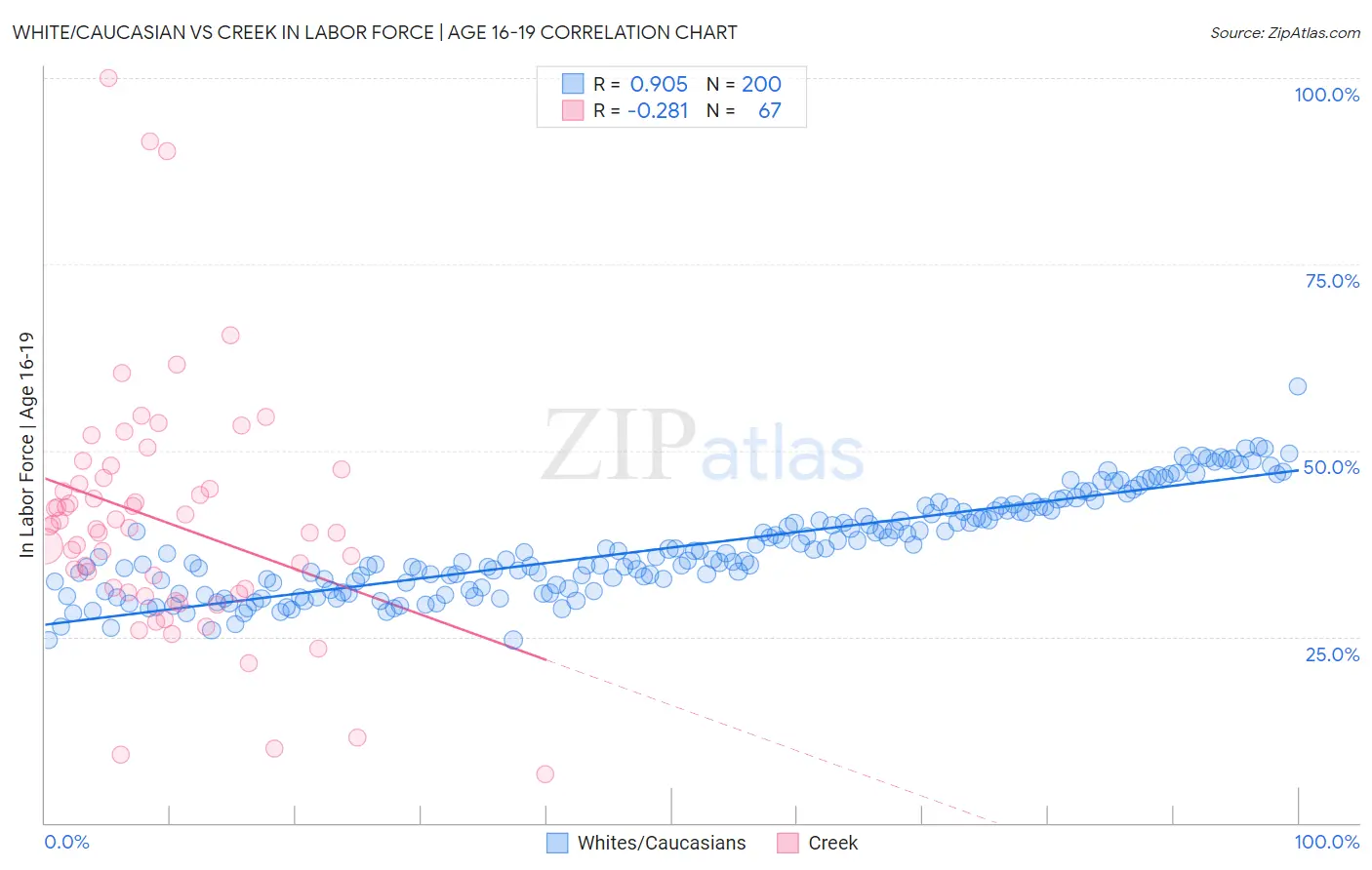 White/Caucasian vs Creek In Labor Force | Age 16-19